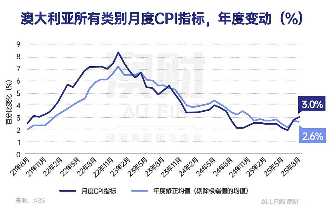 9月RBA维持利率不变:降息之路是否终结?(组图) - 2