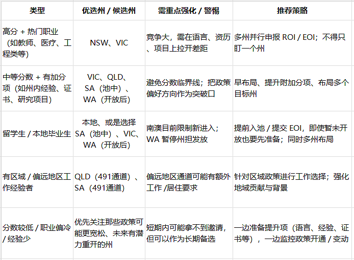 【澳洲州担保技术移民现状】截止2025年10月初的各州190/491最新动态，以及AEMS的州担保申请建议（组图） - 5