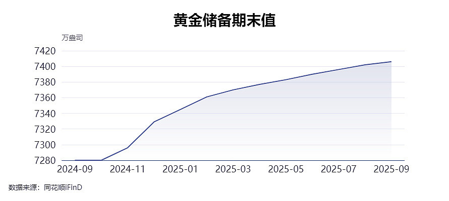 中国连续11个月增持黄金！金价疯涨，专家：买黄金仍是大方向（组图） - 2