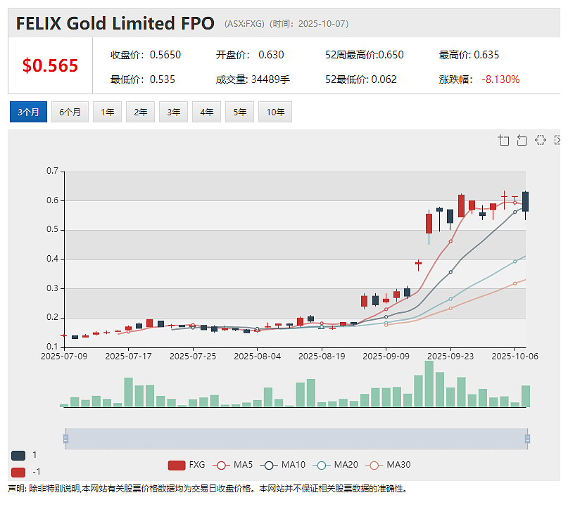 军工明星股 (ASX: EOS) 利好出台股价高开低走暗藏玄机 锑矿大牛股Felix Gold(ASX: FXG)信披受质疑 - 3