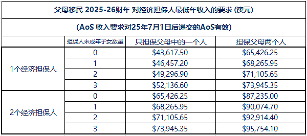 AEMS解答父母移民澳洲的签证都有哪些、申请143贡献类签证的费用到底是多少等,助力在澳团聚,尽享天伦之乐(组图) - 8