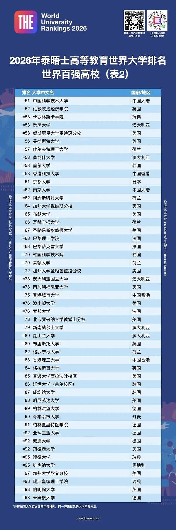 2026泰晤士全球大学排名发布,澳洲高校表现惊艳,墨大、悉尼大学等6校进百强(组图) - 2