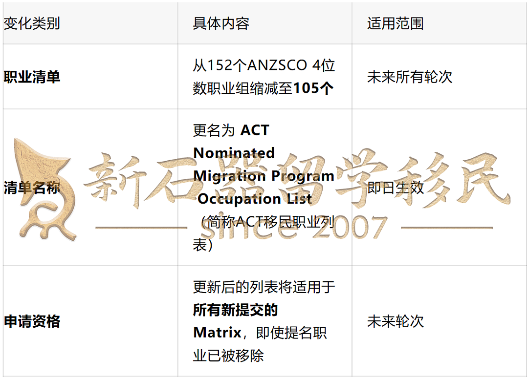 ACT暴砍47个职业！新州门槛大降+职业扩容！维州突袭开邀，州担“抢人”大战全面升级！（组图） - 15