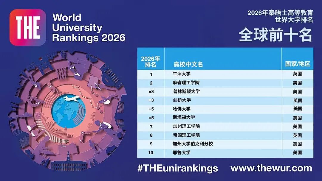 刚刚!2026泰晤士世界大学排名发布!美国大学几乎霸榜TOP10!澳洲位列榜单,中国高校赢麻了(组图) - 3