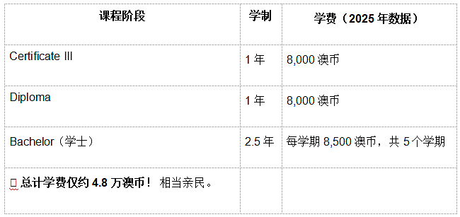 澳洲留学首选！学费亲民、带薪实习、毕业可移民！高中生就能读的“幼教黄金课程”（组图） - 2