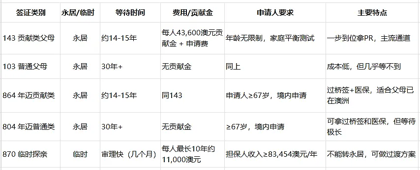 AEMS解答父母移民澳洲的签证都有哪些、申请143贡献类签证的费用到底是多少等,助力在澳团聚,尽享天伦之乐(组图) - 5