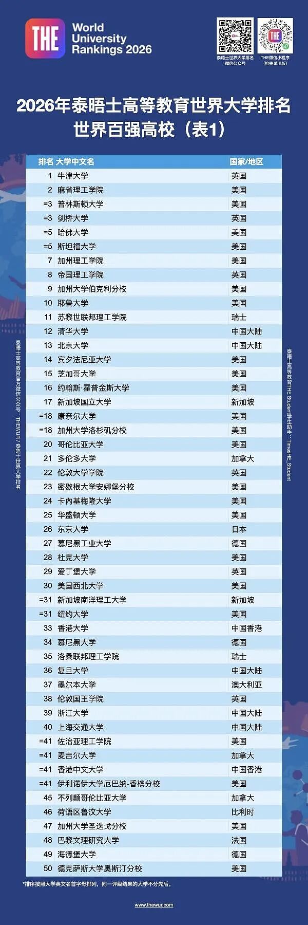 2026泰晤士全球大学排名发布,澳洲高校表现惊艳,墨大、悉尼大学等6校进百强(组图) - 1