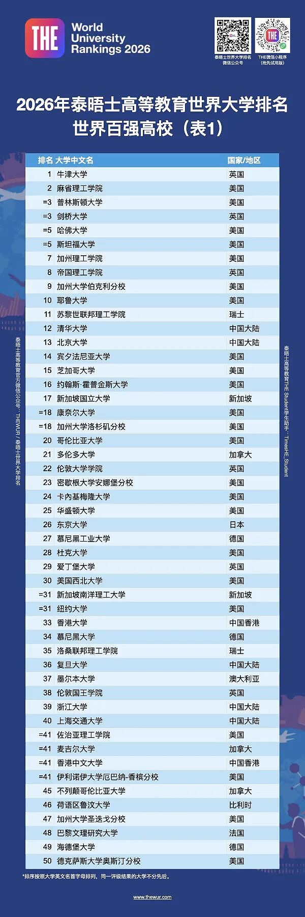 刚刚!2026泰晤士世界大学排名发布!美国大学几乎霸榜TOP10!澳洲位列榜单,中国高校赢麻了(组图) - 7