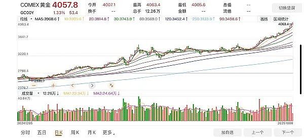 监管放行澳洲上市新平台登场 黄金期货价跃上4000美元大关 黄金投资热潮愈演愈烈 新房审批量环比下降 军工明星股走势暗藏玄机 - 2