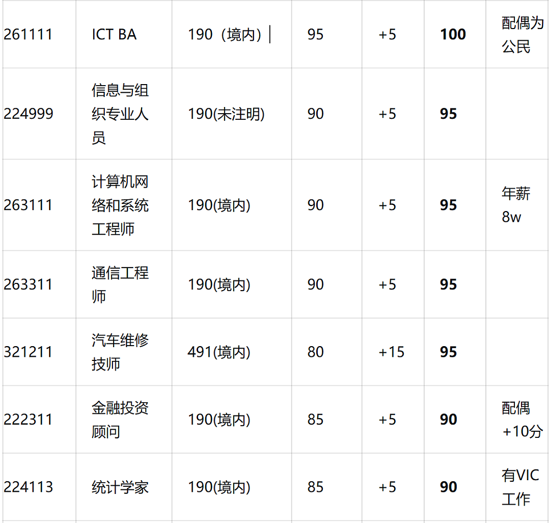 ACT暴砍47个职业！新州门槛大降+职业扩容！维州突袭开邀，州担“抢人”大战全面升级！（组图） - 27