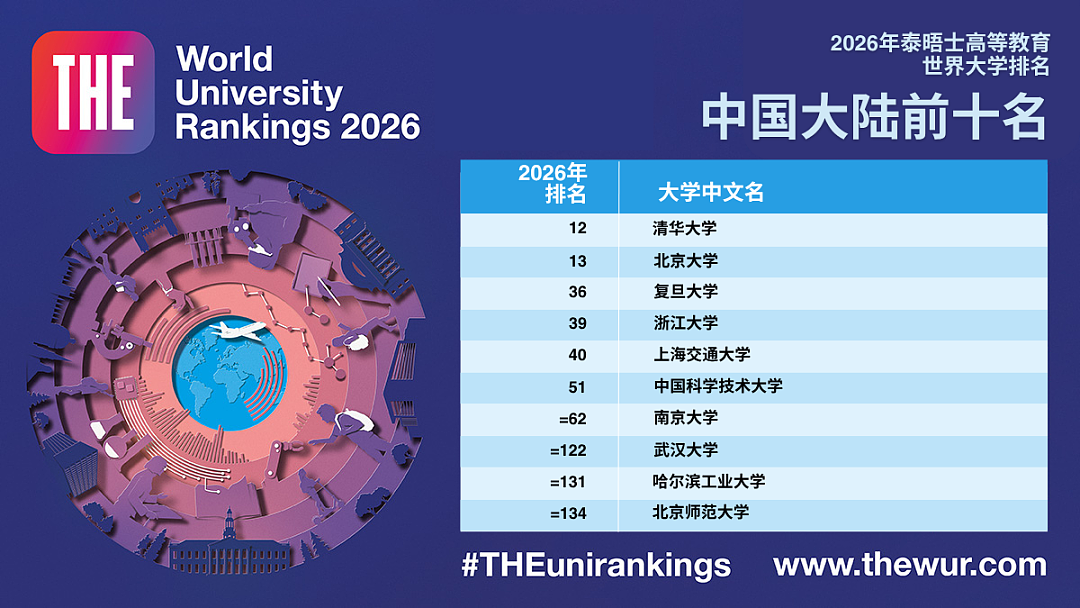 刚刚!2026泰晤士世界大学排名发布!美国大学几乎霸榜TOP10!澳洲位列榜单,中国高校赢麻了(组图) - 4
