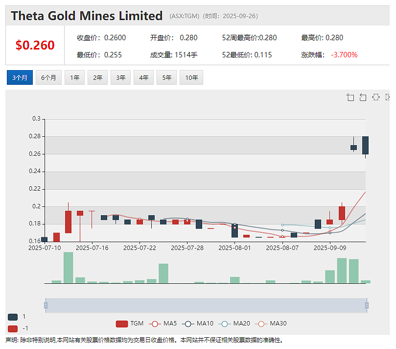 Theta Gold Mines（ASX：TGM）锁定逾5，140万澳元融资 加速推动南非TGME高品位金矿项目建设 - 2
