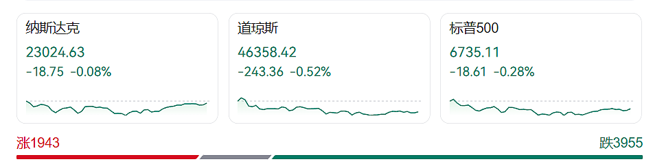 特朗普怒了：民主党是“神风特攻队”！票数还是不够，美政府继续关门！美股三大指数齐跌，金价油价大跳水（组图） - 2