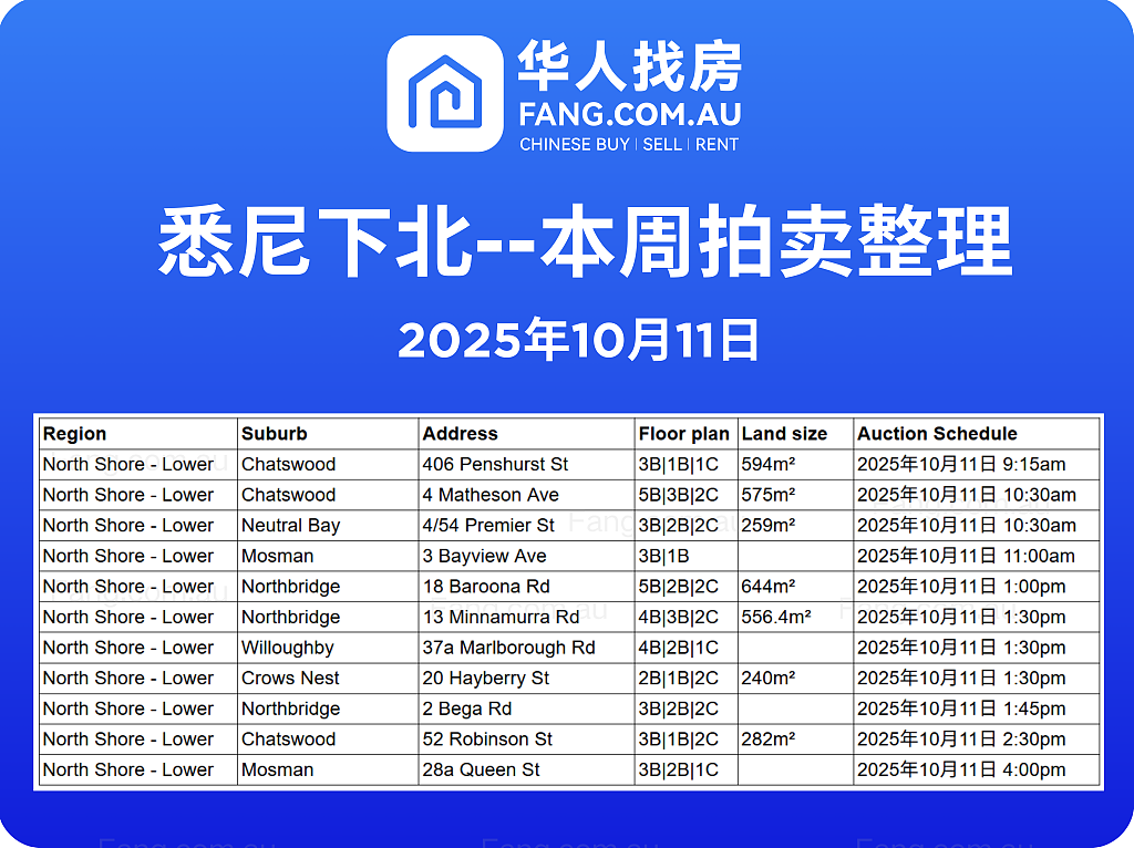直击悉尼周末拍卖现场,拍卖结果实时更新!(组图) - 9