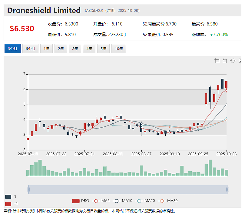 【异动股】明星军工股Droneshield (ASX：DRO)反无人机AI软件重磅升级 加推RFAI-ATK干扰引擎 - 2