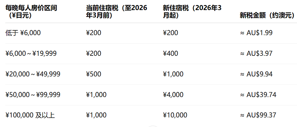 千万注意！赴日旅行两项政策大变！11月1号就开始了（组图） - 3