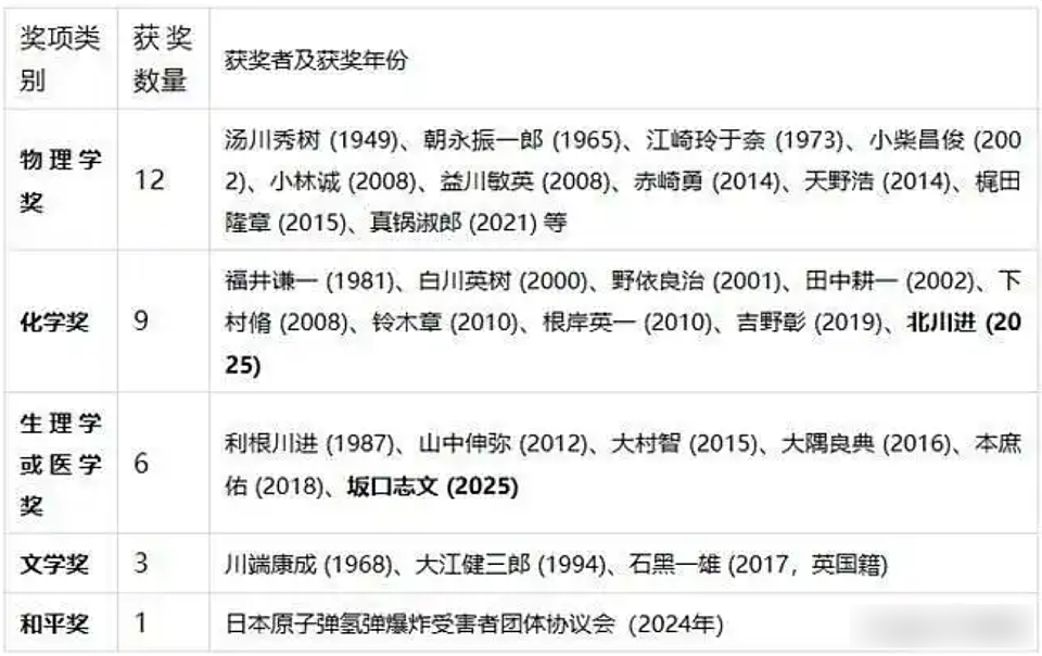 今年的诺奖名单公布后，中国两位教授的言论引起了网友热议（组图） - 5