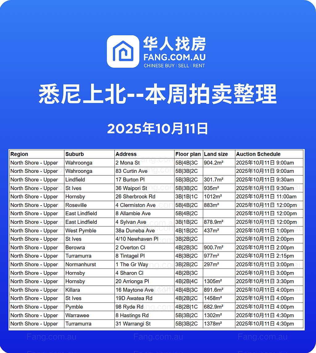 直击悉尼周末拍卖现场,拍卖结果实时更新!(组图) - 8