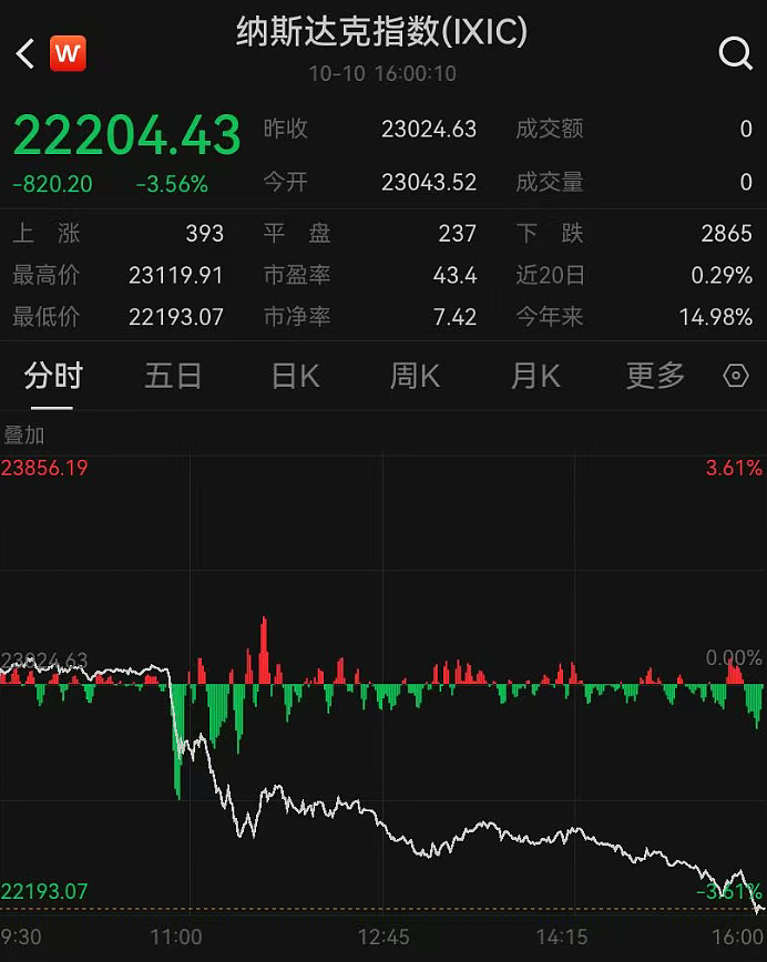 美国股债汇三杀，遭遇“黑色星期五”！中概股重挫，原油跳水，黄金拉升；币圈清算，一天100亿美元遭平仓（组图） - 2