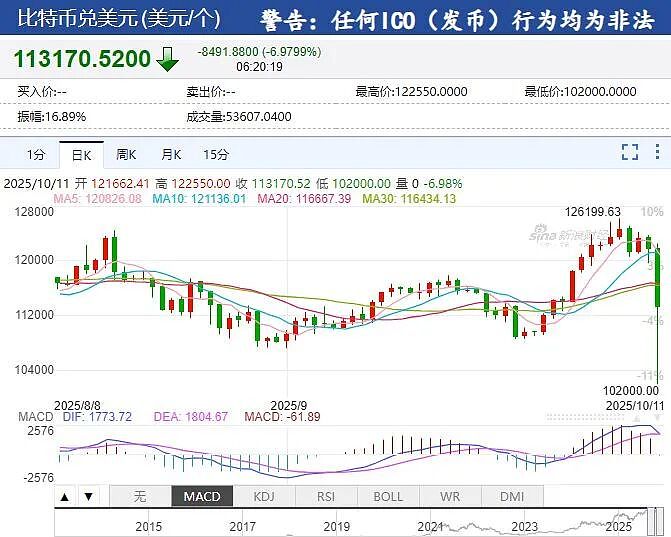 美国股债汇三杀，遭遇“黑色星期五”！中概股重挫，原油跳水，黄金拉升；币圈清算，一天100亿美元遭平仓（组图） - 7
