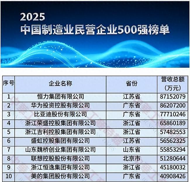中国制造业第一大民企 “赢”了华为比亚迪（组图） - 1