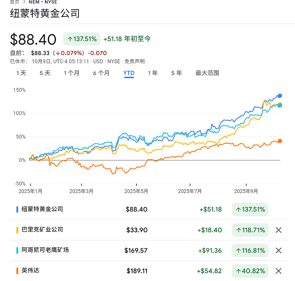 今年涨最多的美股板块，不是AI不是加密概念股，是金矿（组图） - 3