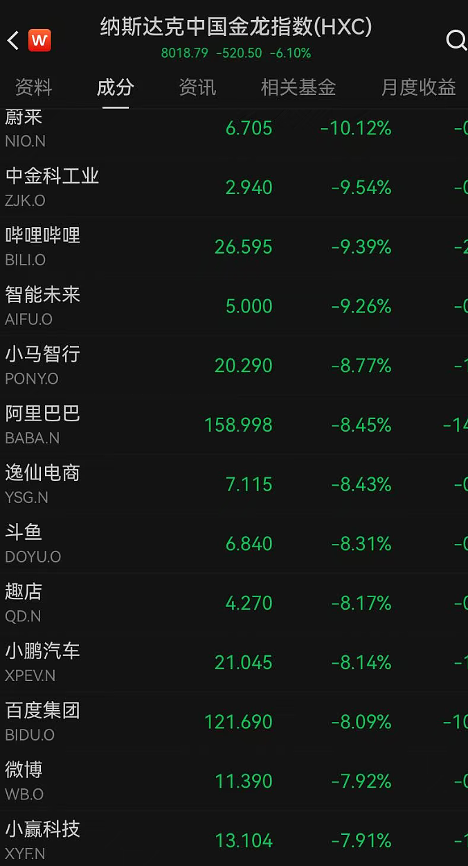美国股债汇三杀，遭遇“黑色星期五”！中概股重挫，原油跳水，黄金拉升；币圈清算，一天100亿美元遭平仓（组图） - 5