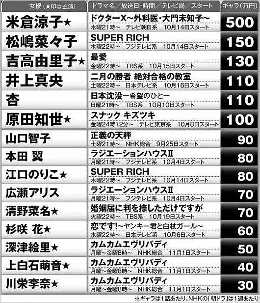 日本国民女星因涉毒被查！消失2个月，广告代言被撤！日剧女王就这样塌房了？（组图） - 3