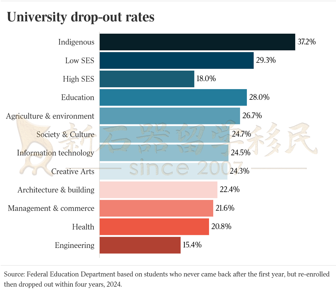 澳洲大学辍学率榜单出炉！这个“最令人羡慕”的专业，竟是辍学重灾区（组图） - 2