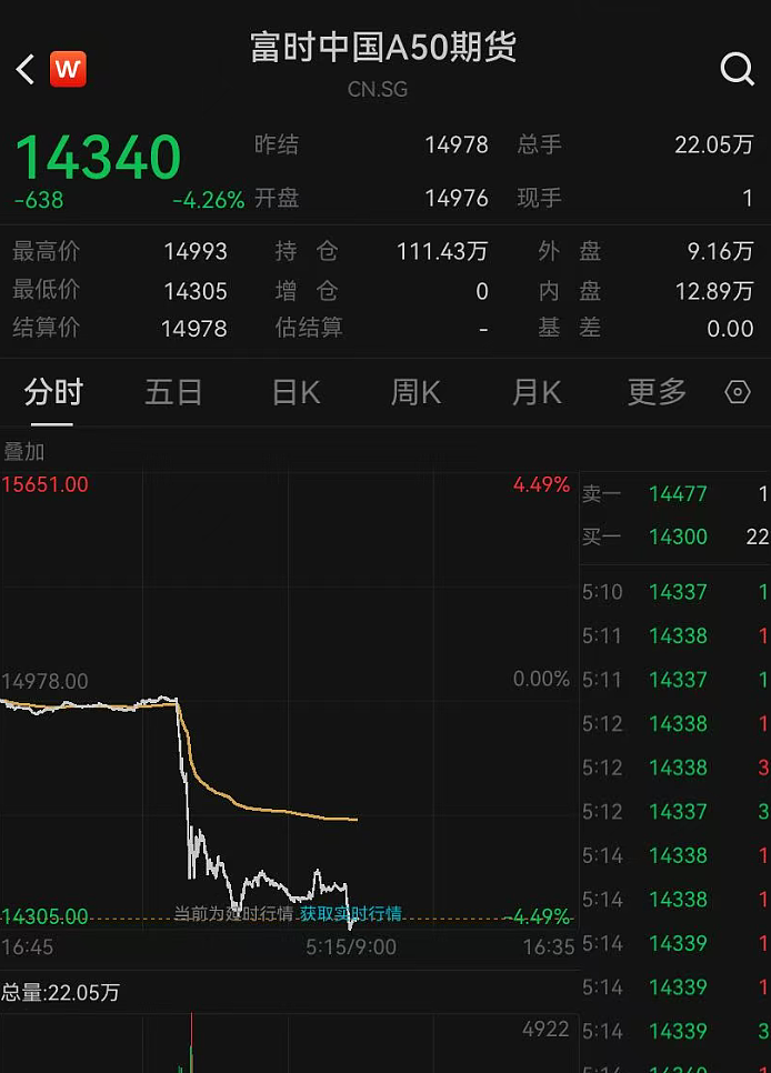 美国股债汇三杀，遭遇“黑色星期五”！中概股重挫，原油跳水，黄金拉升；币圈清算，一天100亿美元遭平仓（组图） - 6