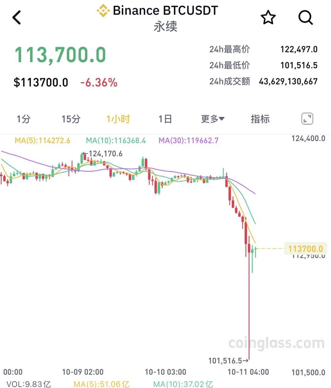 集体暴跌！超160万人爆仓，网友哀叹：我的交易生涯结束了（组图） - 1