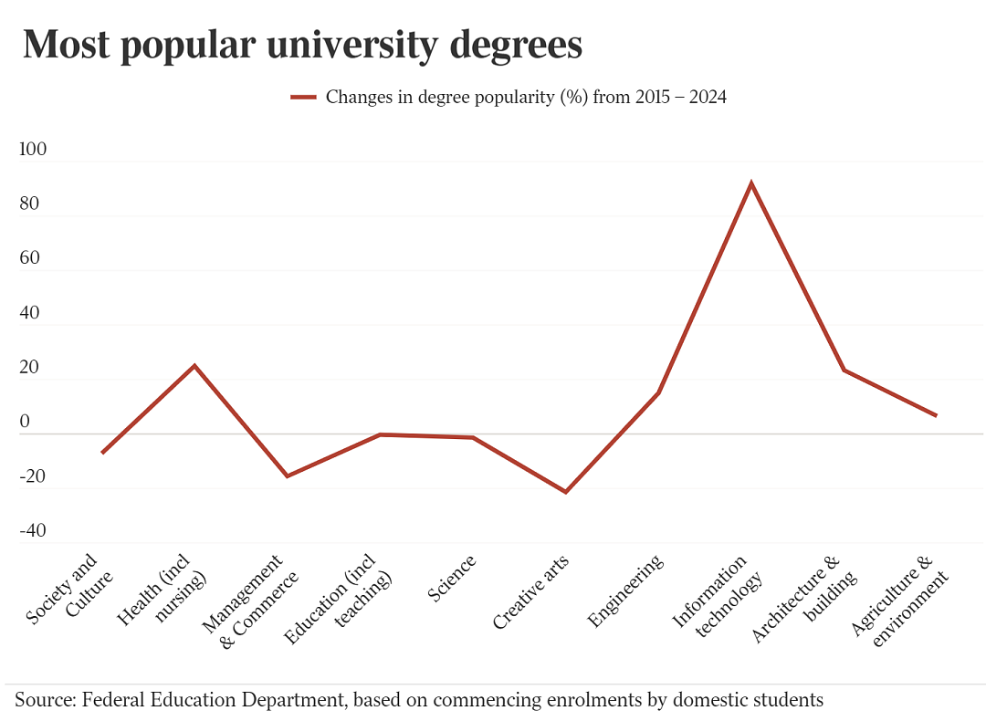 澳洲大学辍学率榜单出炉！这个“最令人羡慕”的专业，竟是辍学重灾区（组图） - 3
