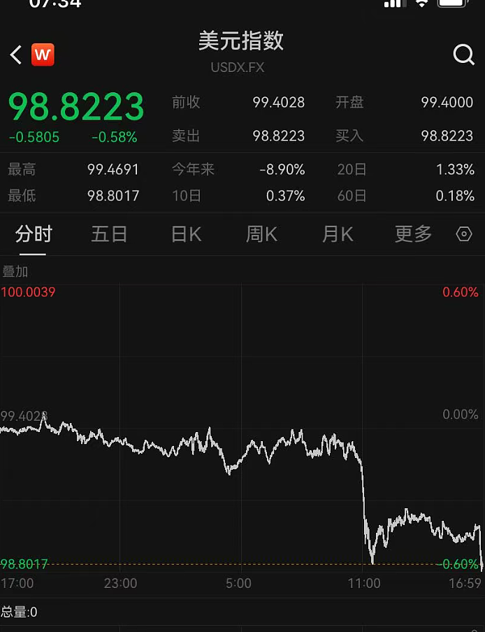 美国股债汇三杀，遭遇“黑色星期五”！中概股重挫，原油跳水，黄金拉升；币圈清算，一天100亿美元遭平仓（组图） - 9