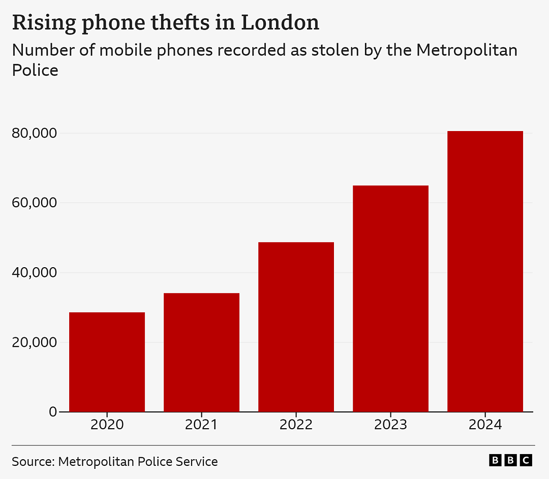 4万部伦敦被盗iPhone，漂洋过海卖到中国！英国最大手机盗窃案曝光（组图） - 8