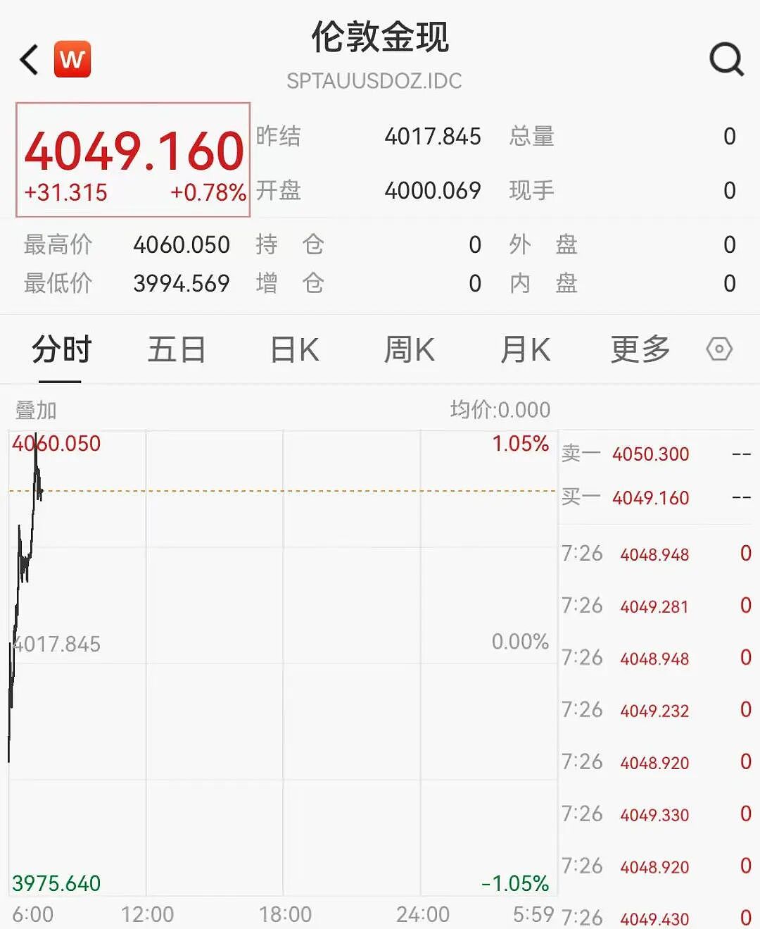 加密货币强劲反弹,超18万人爆仓,黄金再创新高(组图) - 3