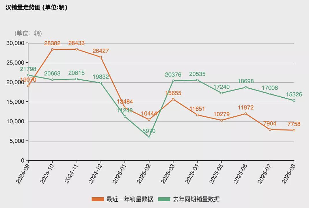 “价格屠夫”比亚迪,降价也卖不动了(组图) - 3