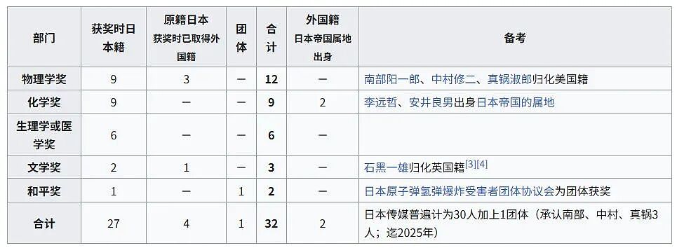 2025年诺奖出炉,这所“东亚神校”才是最大黑马(组图) - 6