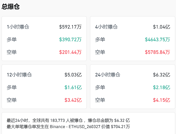 加密货币强劲反弹,超18万人爆仓,黄金再创新高(组图) - 2