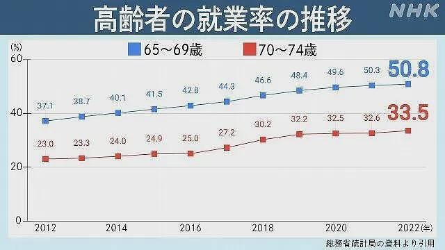 “活到老干到老”的日本人,50岁之后重新做打工人(组图) - 3