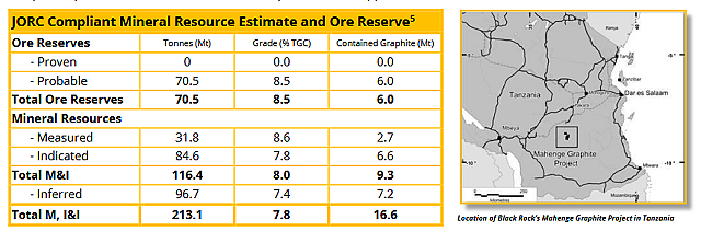 【异动股】Black Rock Mining (ASX：BKT)飙升29%：两亿吨级Mahenge石墨项目正式破土动工（组图） - 4