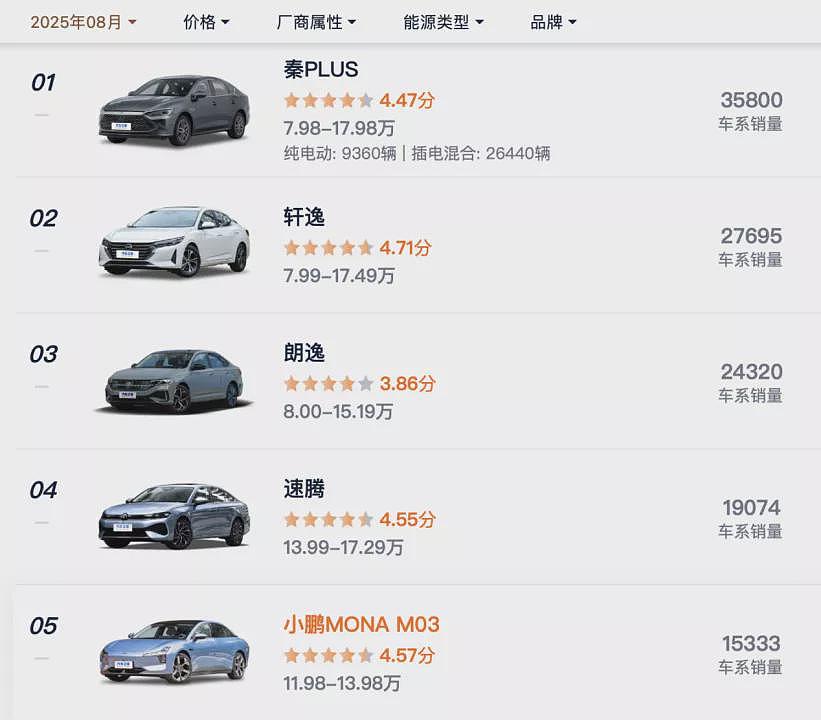 “价格屠夫”比亚迪,降价也卖不动了(组图) - 2