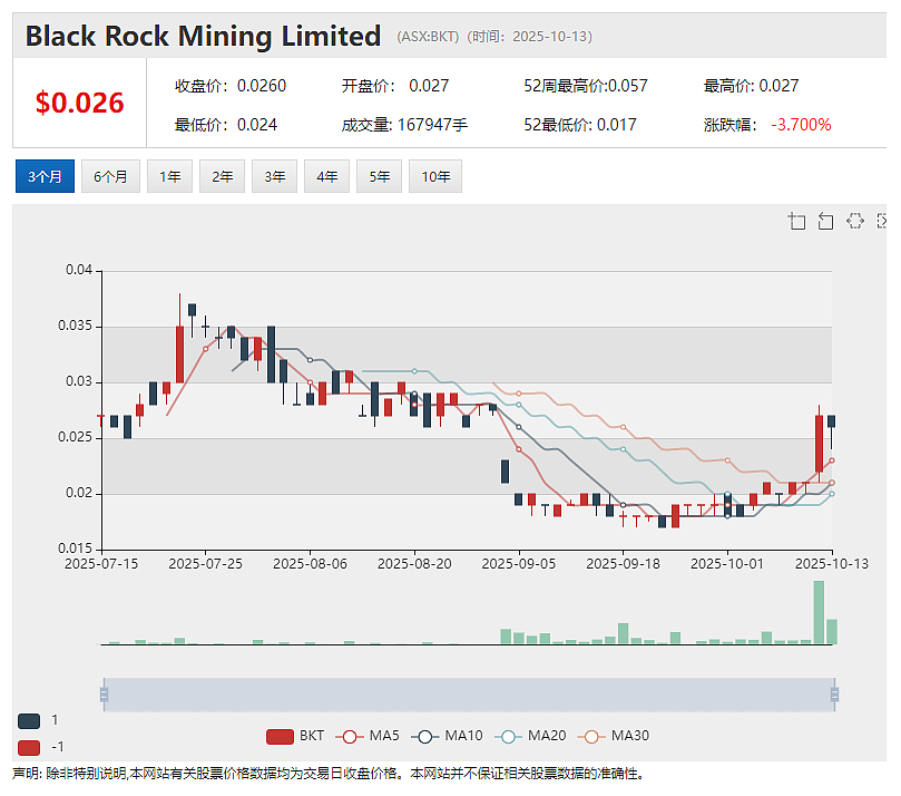 【异动股】Black Rock Mining (ASX：BKT)飙升29%：两亿吨级Mahenge石墨项目正式破土动工（组图） - 2