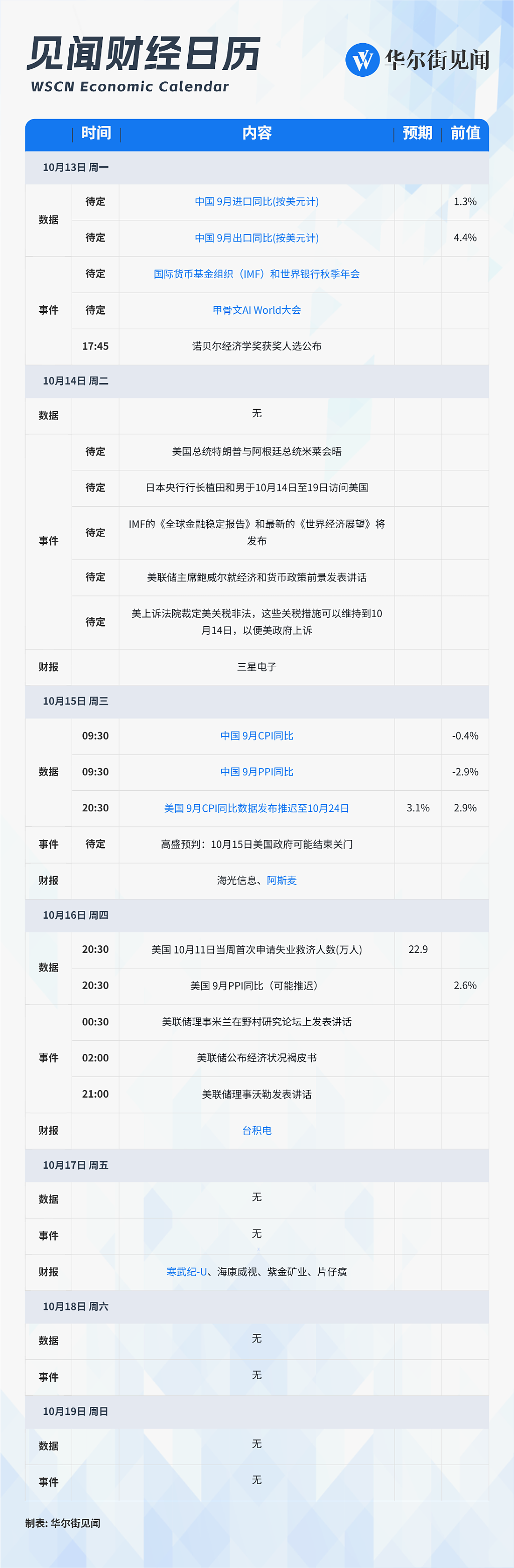 一周重磅日程：中国通胀外贸数据、甲骨文AI大会、台积电寒武纪财报（组图） - 1