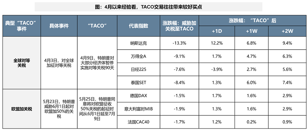“TACO派 vs 等等派”--10月会是4月再现吗？（组图） - 4