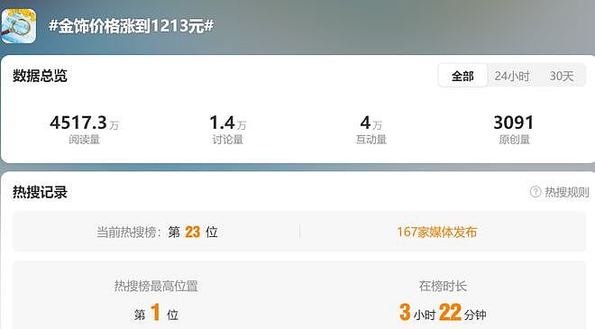 热搜第一，金饰克价突破1200元，买100克晚1年多花3万元！网友：真后悔了！年轻人买黄金贴纸，最低仅几十元（组图） - 4