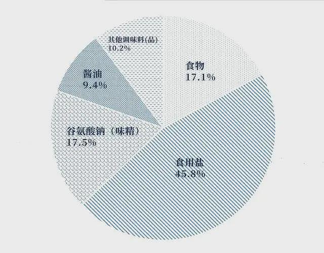 下馆子后疯狂口渴？分析8000道菜后发现惊人真相（组图） - 2