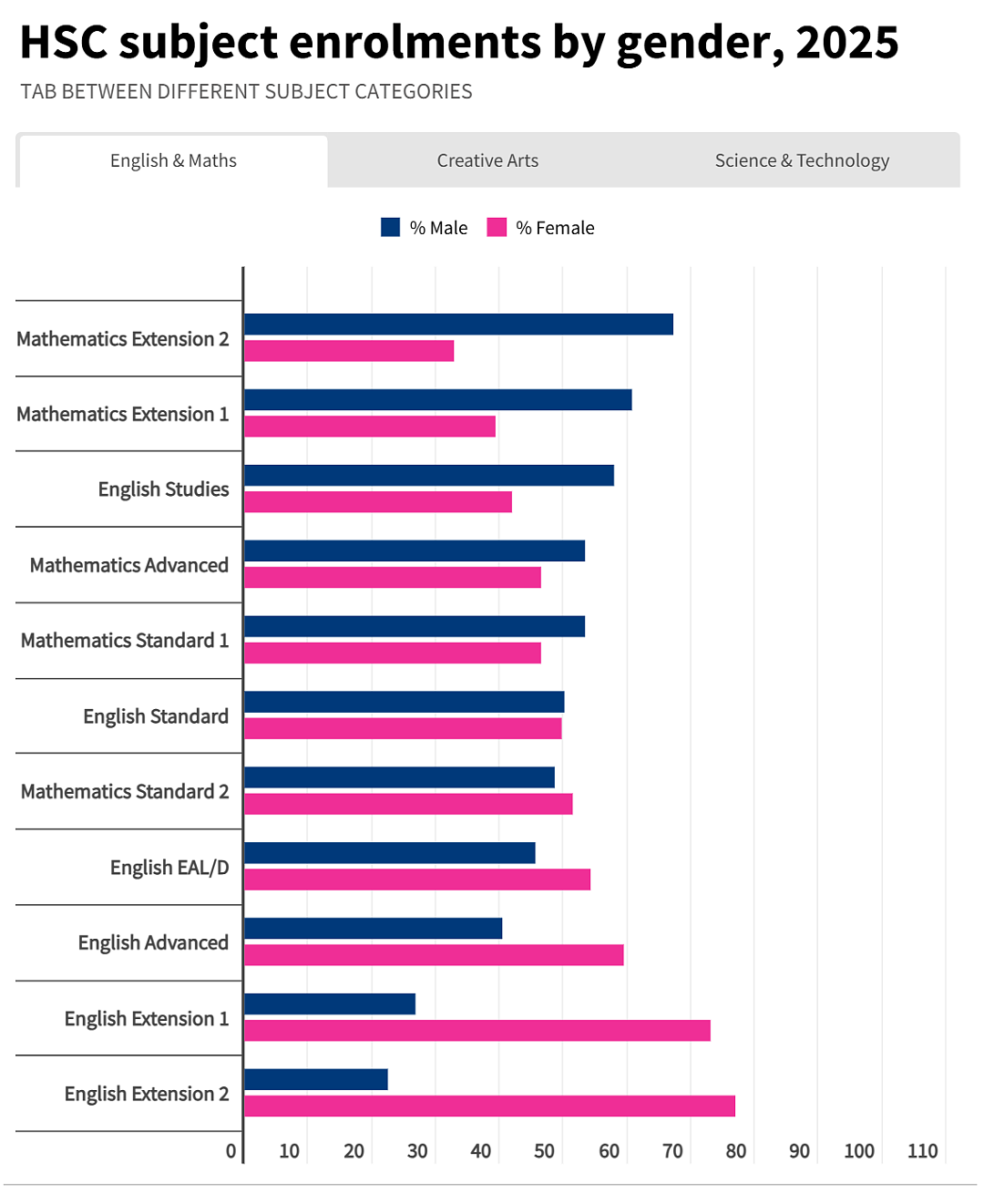 即将开考！HSC学科性别分化加剧！女生主导高阶英语，男生在数学领域占优（组图） - 3