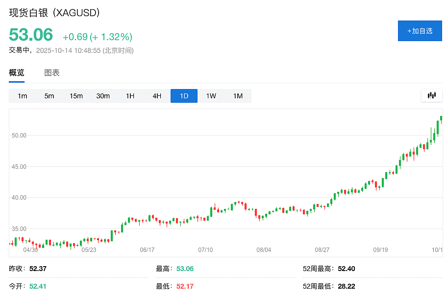 历史级逼空，白银突破45年新高！（组图） - 2