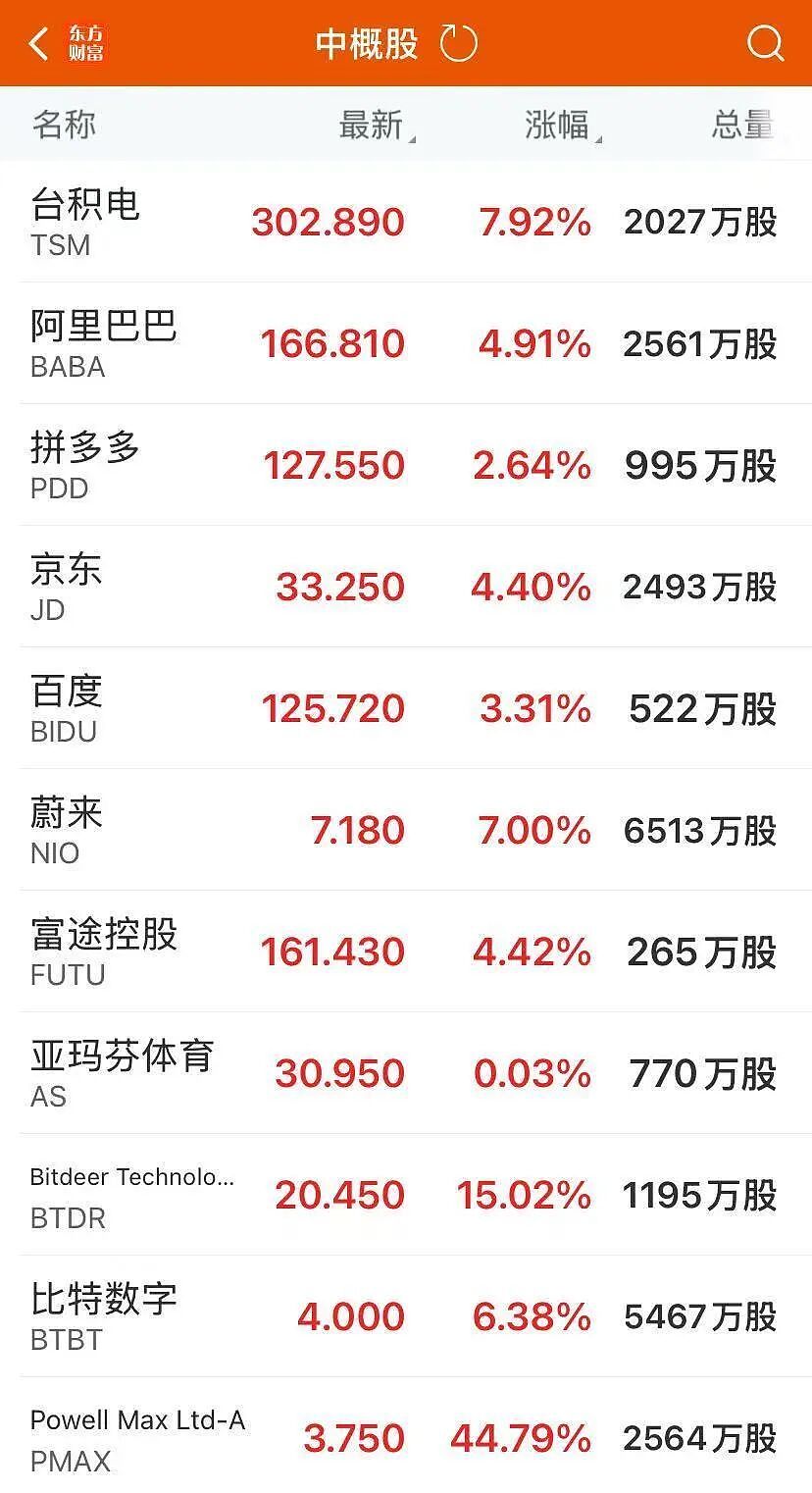 特朗普最新动作!以总理:哈马斯已投降!美股大涨,特斯拉市值一夜暴增超5000亿元,金价大涨,中概股爆发(组图) - 3