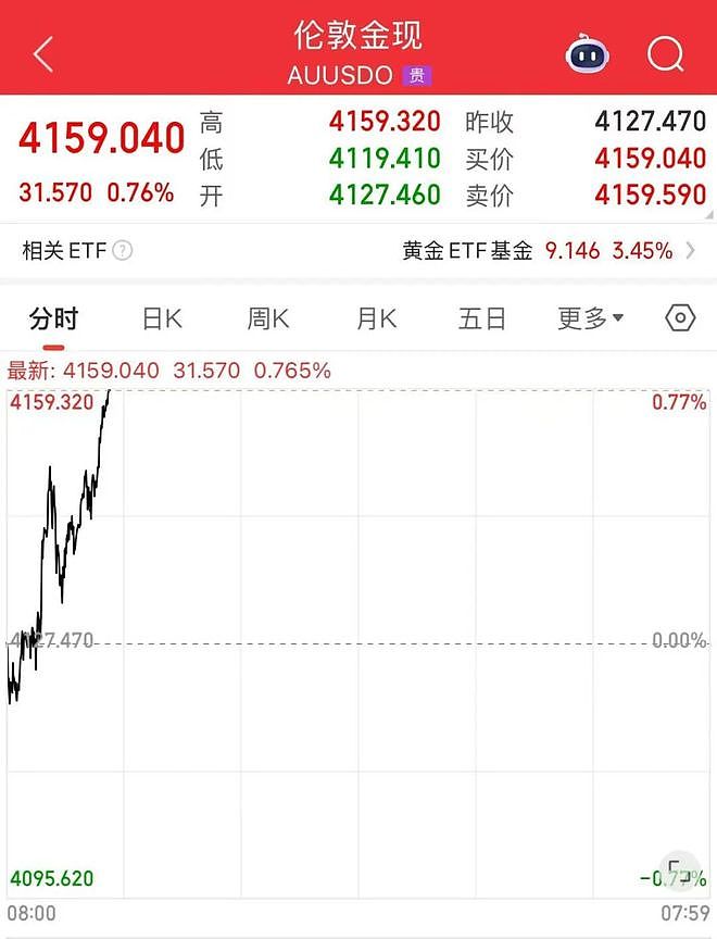 热搜第一，金饰克价突破1200元，买100克晚1年多花3万元！网友：真后悔了！年轻人买黄金贴纸，最低仅几十元（组图） - 1